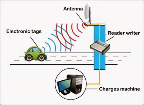 rfid tag in car|rfid vehicle tracking system.